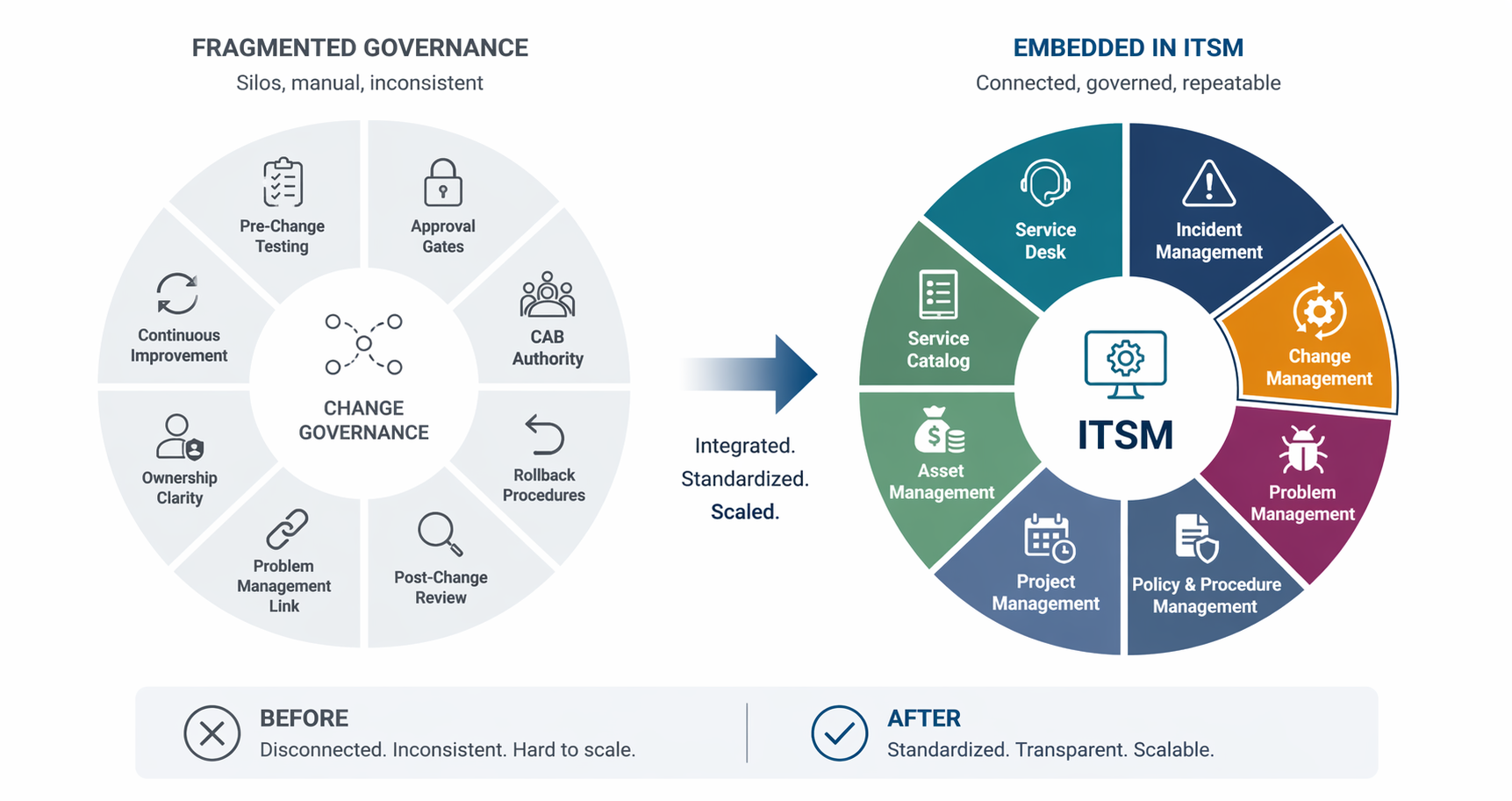 Change Governance Process: Submit, CAB Review, Approve/Reject, Implement, Post-review