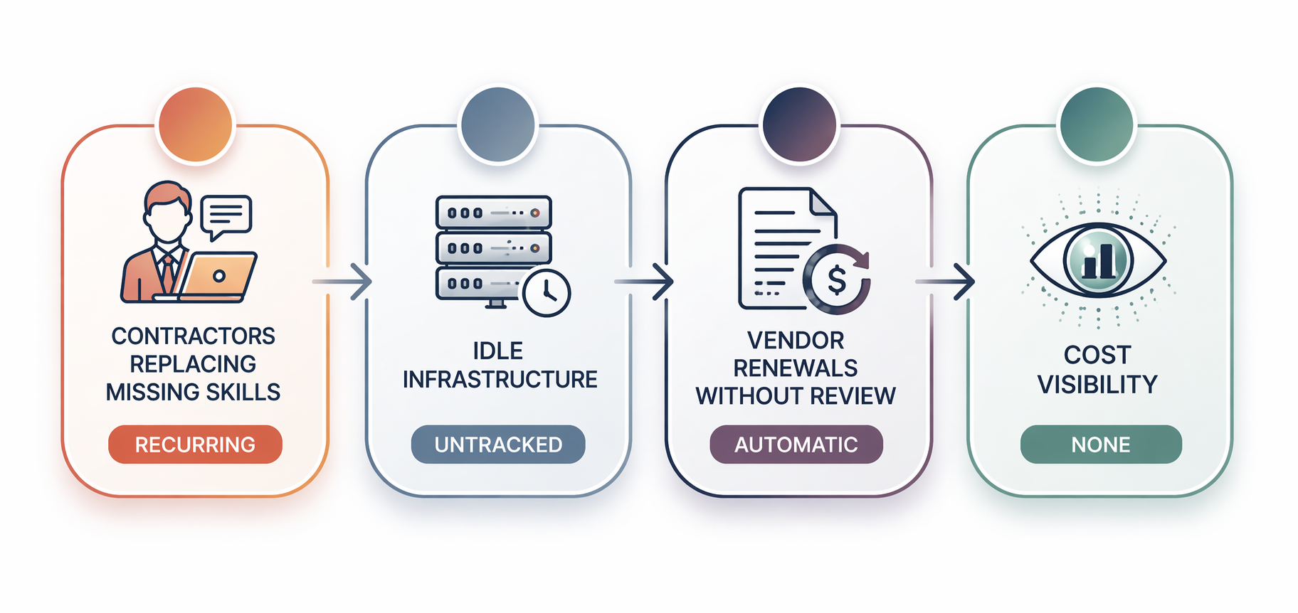 Cost Waste Patterns