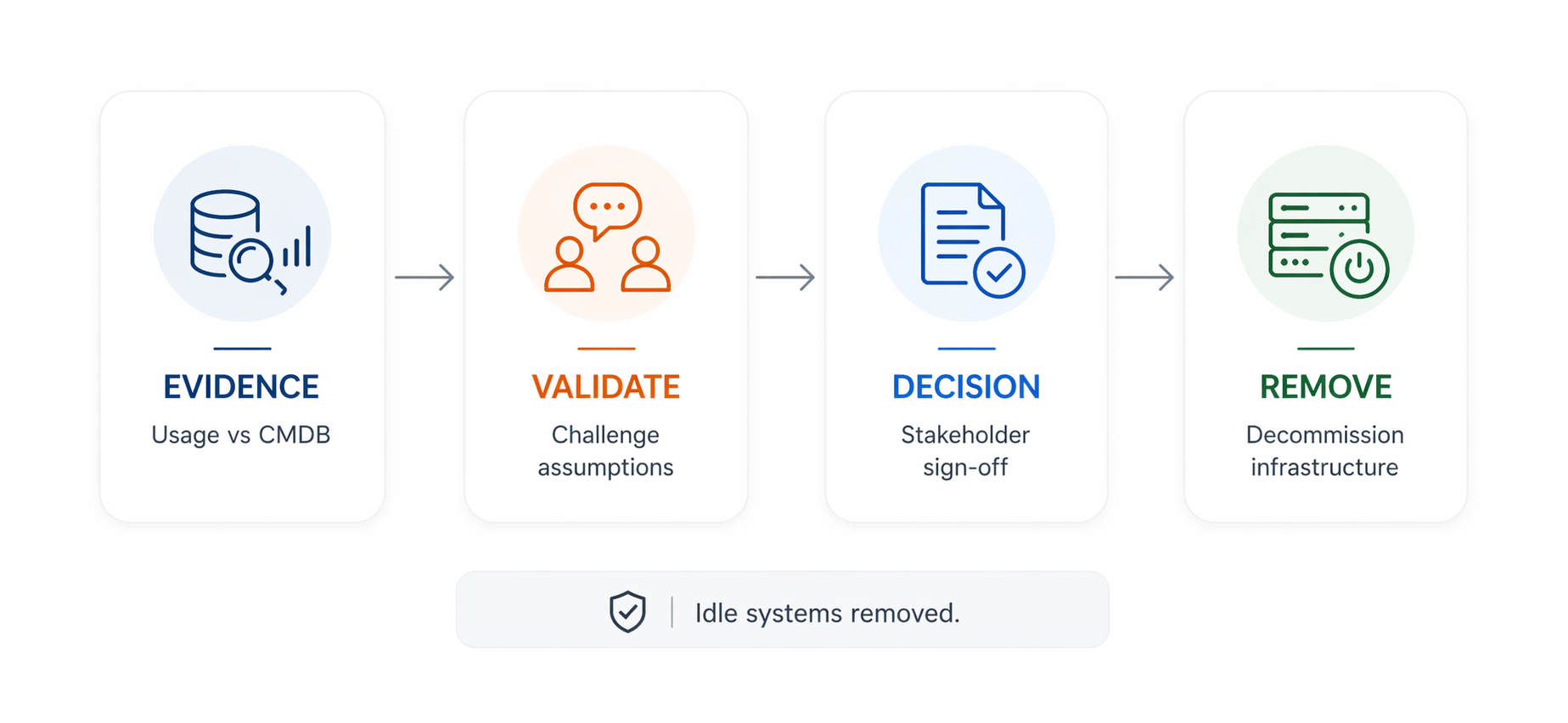 Decommission Decision Workflow