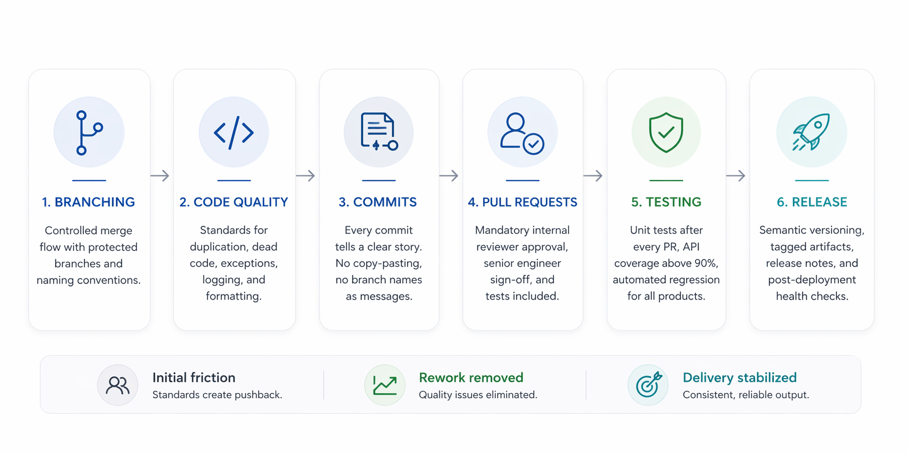 Dev Standards Framework: Branching, Code quality, PR process, Testing, Release