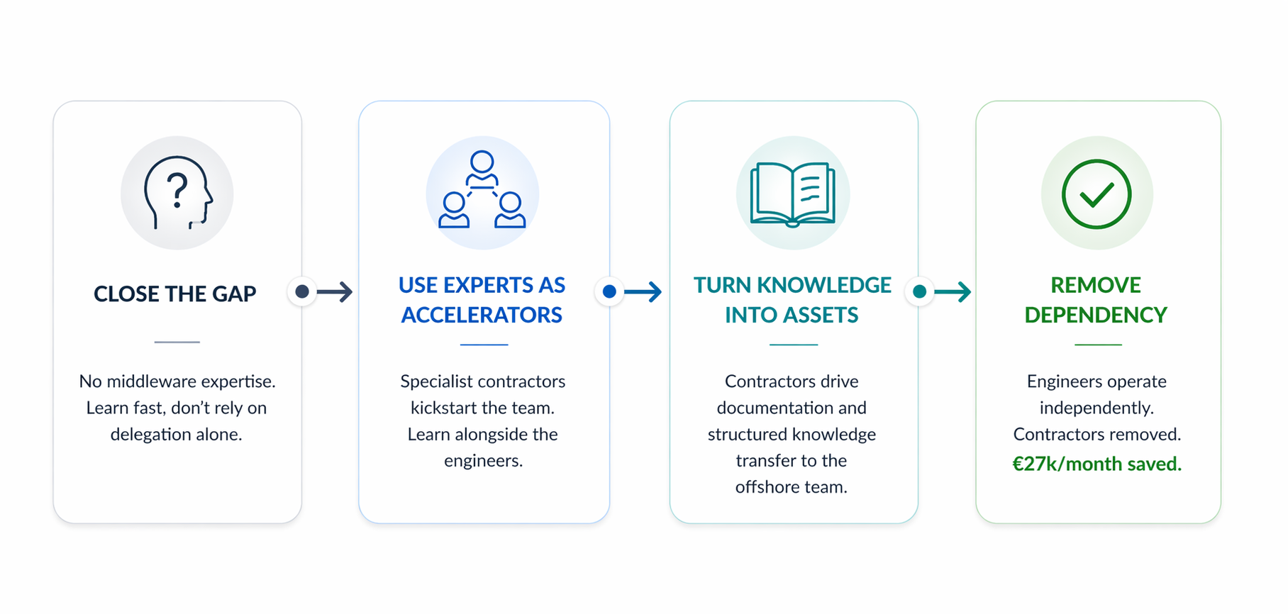 Leadership Playbook: Learn → Build → Delegate → Scale
