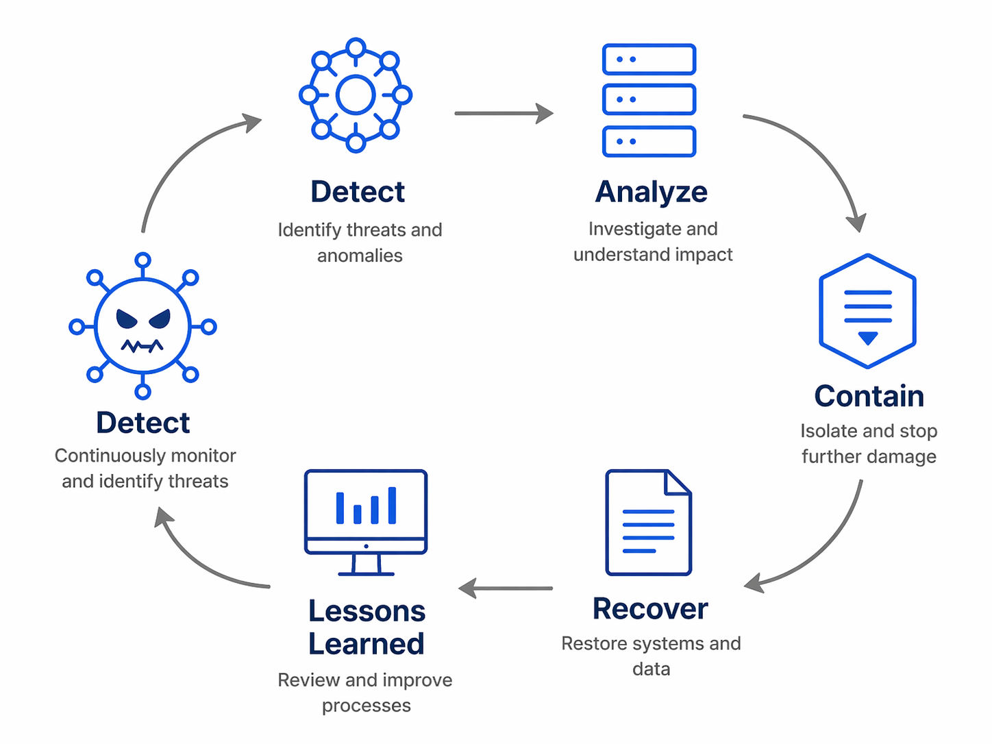 Ransomware Recovery Timeline: 3-month recovery across 40 products