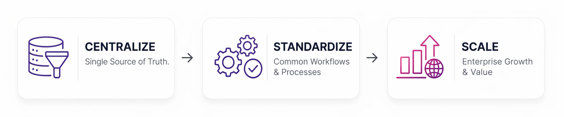 3-Step Timeline: Centralize, Standardize, Scale