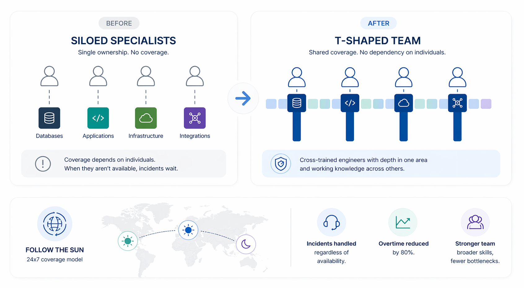 Team Structure Diagram: 30 engineers across APAC, EMEA, and LATAM