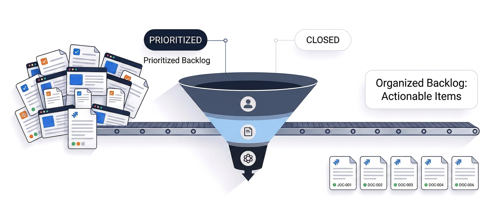 Triage Funnel: 485 tickets, prioritised, closed, 57 active