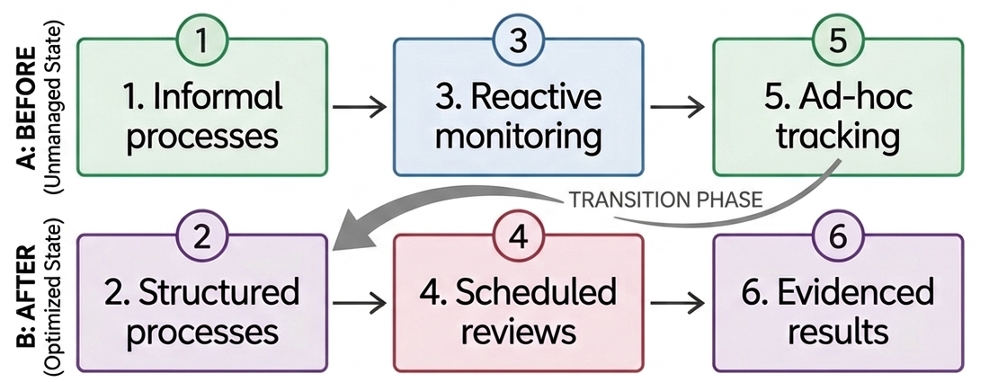 Vendor Accountability Model: Before informal and reactive, After structured and evidenced