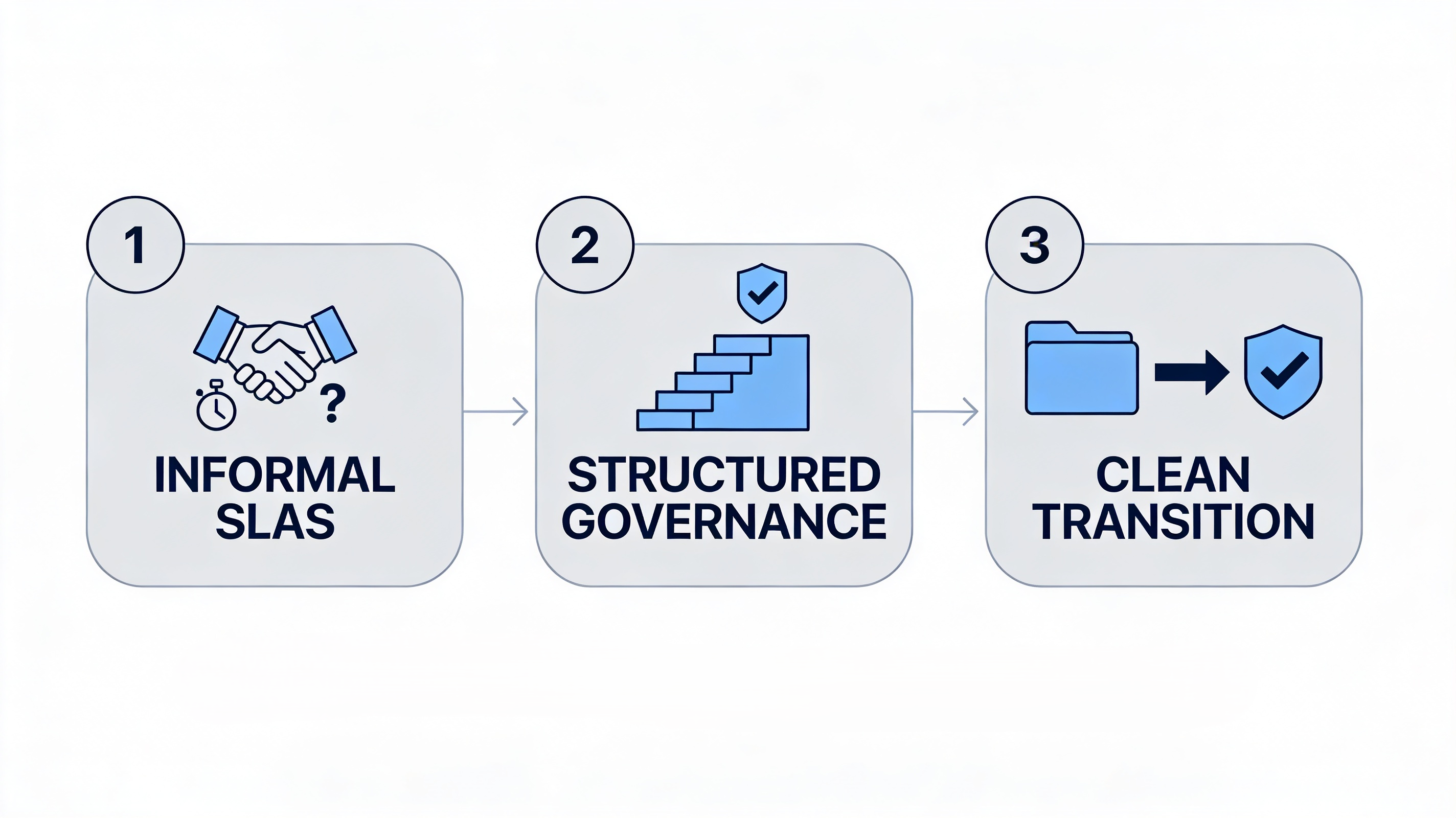 Vendor Governance Timeline: Informal SLAs to structured governance to clean transition